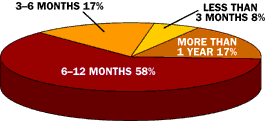 Duration of online use graph