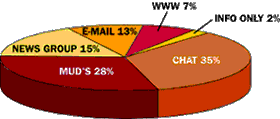 Most addictive online applications graph