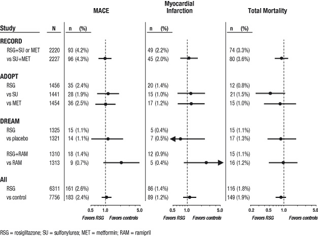 Hazard Ratios for the Risk of MACE