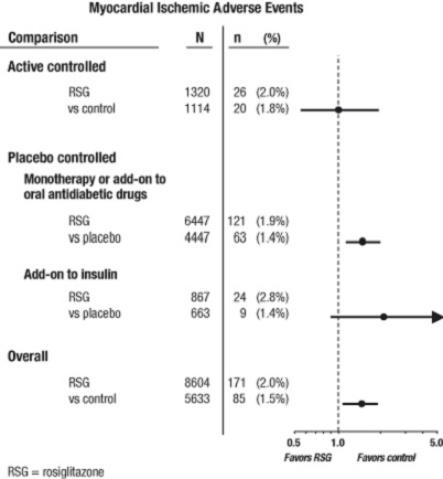 Myocardial Ischemic Events