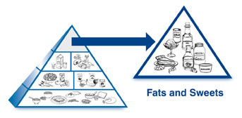 Fats and Sweets Pyramid