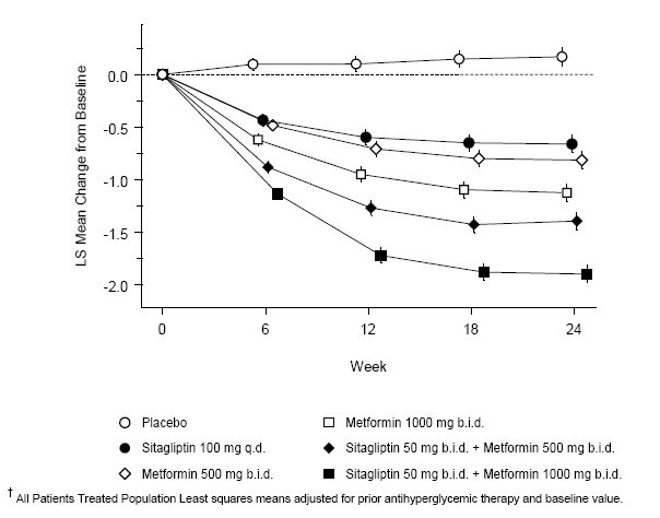 Januvia Figure 1