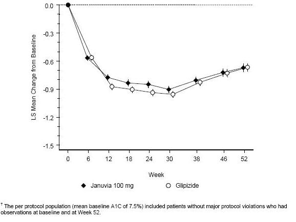 Januvia Figure 2