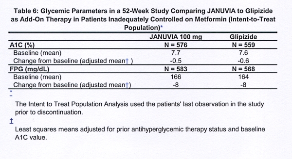 Januvia Table 6