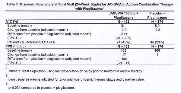 Januvia Table 7
