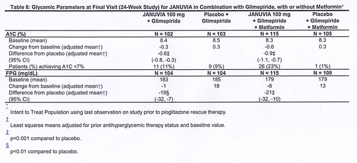 Januvia Table 8