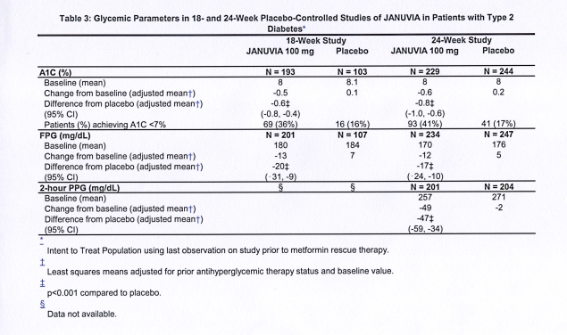 Januvia Table 3