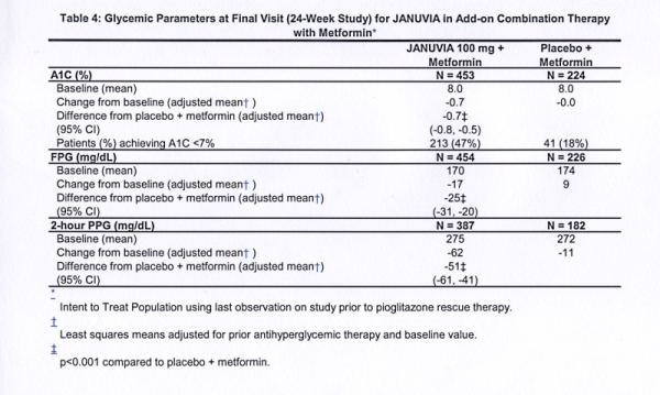 Januvia Table 4