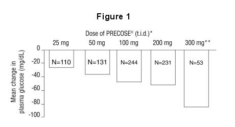 Precose results from these six fixed-dose