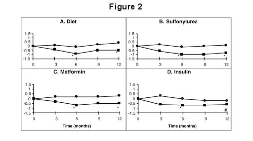 Effects of Precose® and Placebo