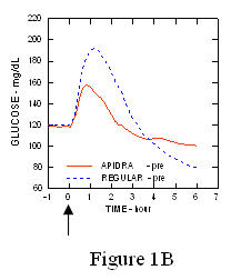 Fig 1B Apidra serial mean blood glucose collected
