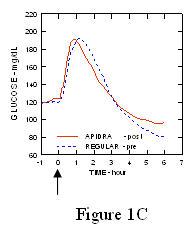 Fig 1C Apidra serial mean blood glucose collected