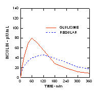 Fig 2 Apidra Pharmacokinetic profiles of insulin glulisine and regular human insulin