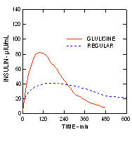 Fig 3. Apidra Pharmacokinetic profiles of insulin glulisine and regular human insulin