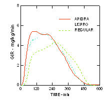 Fig 8 Apidra Glucose infusion rates (GIR) in a euglycemic clamp study