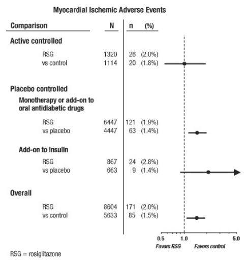 Myocardial Ischemic Events