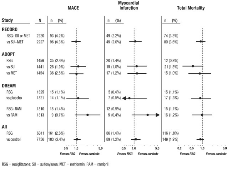 Hazard Ratios