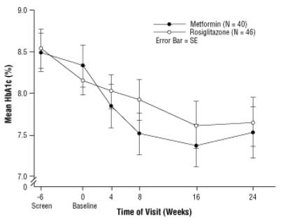  Mean HbA1c Over Time