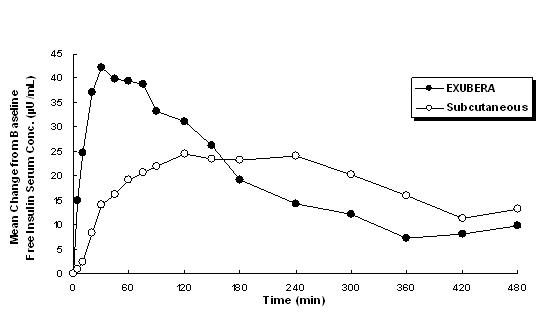 Mean Changes in Free Insulin Serum Concentrations