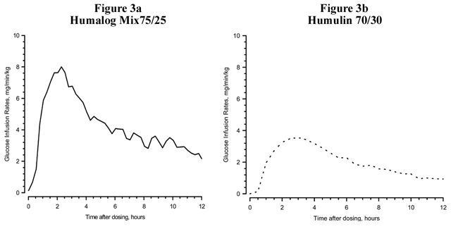 Insulin Activity After Injection of Humalog