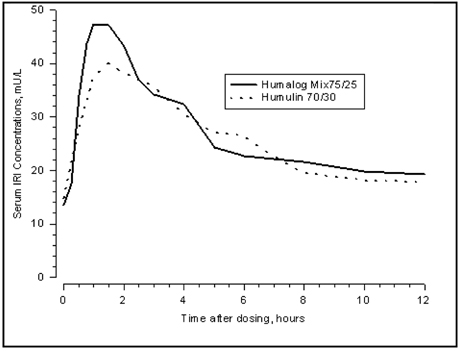 Serum Immunoreactive Insulin (IRI) Concentrations