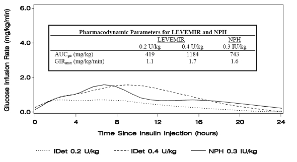 Activity Profiles in Patients with Type 1 Diabetes in a 24-hour Glucose Clamp Study