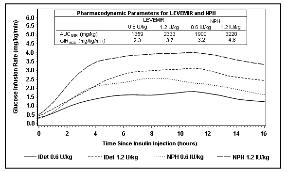 Activity Profiles in Patients with Type 2 Diabetes in a 16-hour Glucose Clamp Study