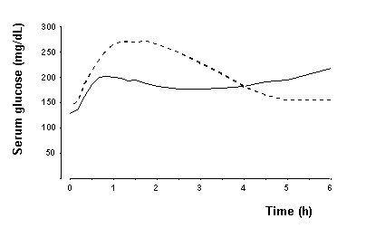 Novolog serial mean serum glucose