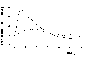 Novolog serial mean serum