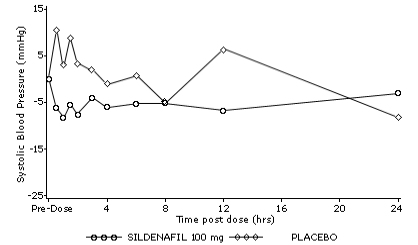 viagra Mean Change from Baseline in Sitting Systolic Blood Pressure