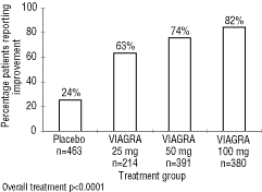 Percentage of Patients Reporting an Improvement in Erections