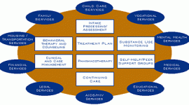 Components of Comprehensive Drug Abuse Treatment