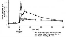 Mean (+SEM) Insulin Secretion Rate During Infusion of Byetta