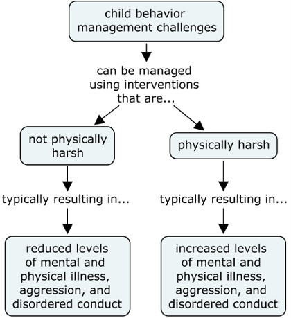 Physical punishment of children has lasting consequences