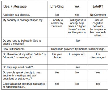 Any addiction recovery programs does not work for all, so which addiction recovery program will work for you? Read this comparison. 